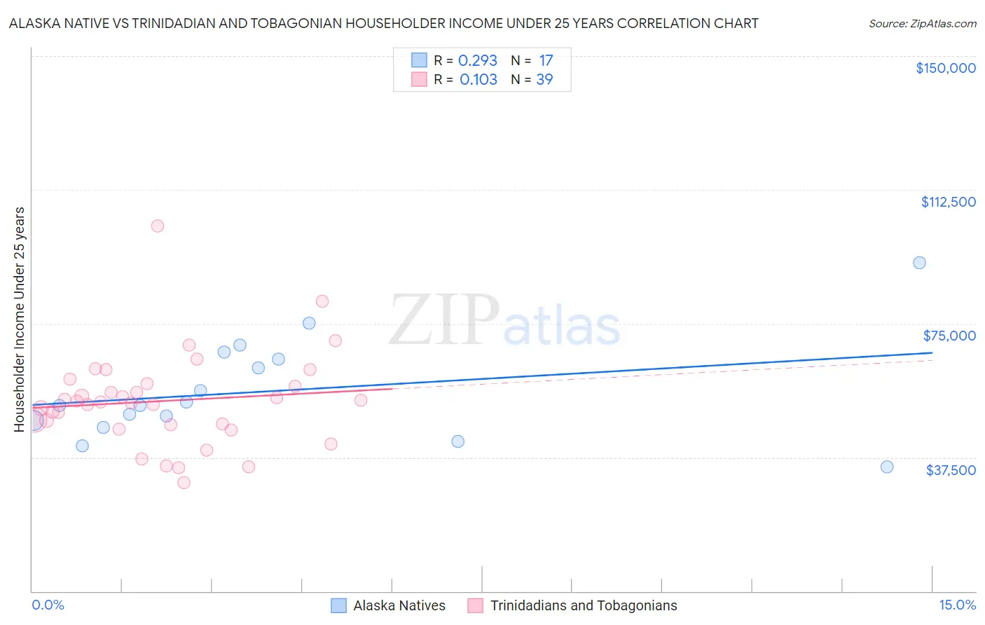 Alaska Native vs Trinidadian and Tobagonian Householder Income Under 25 years