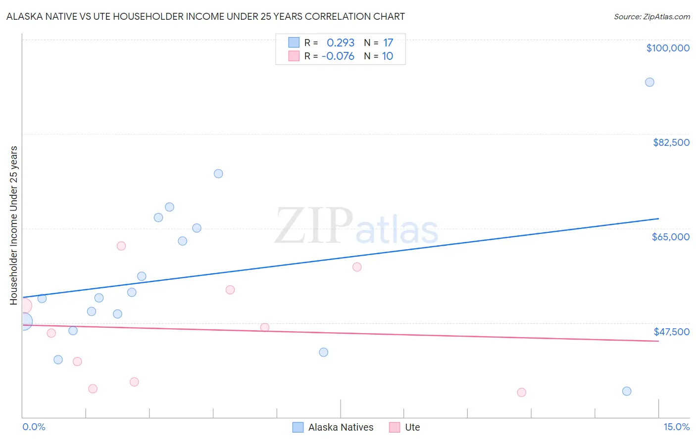 Alaska Native vs Ute Householder Income Under 25 years