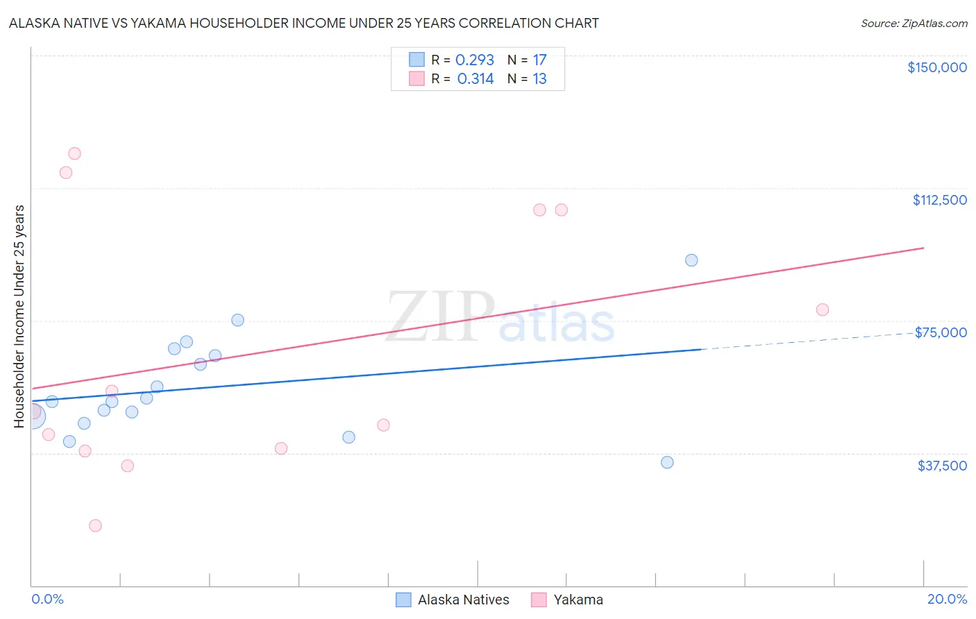 Alaska Native vs Yakama Householder Income Under 25 years