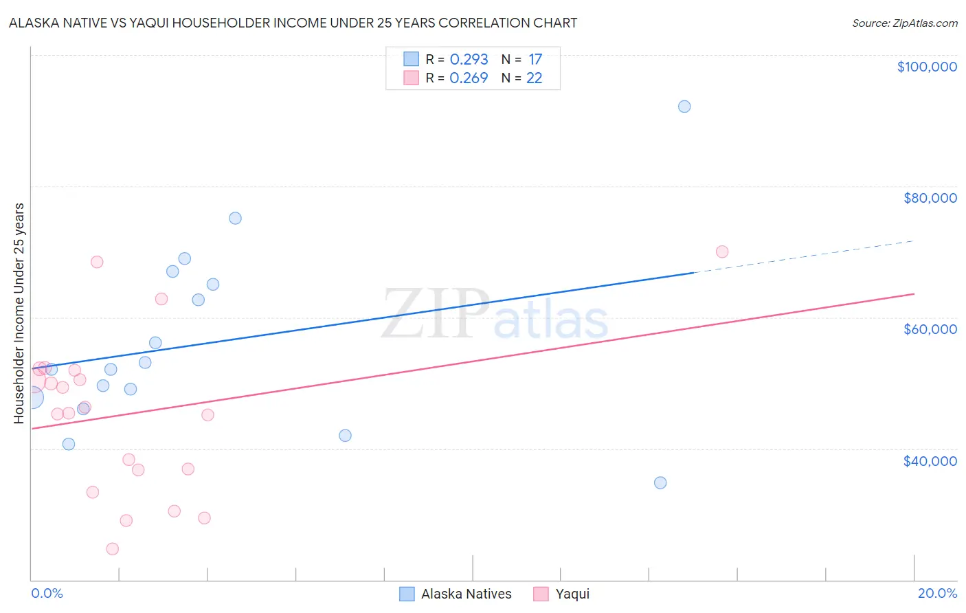 Alaska Native vs Yaqui Householder Income Under 25 years