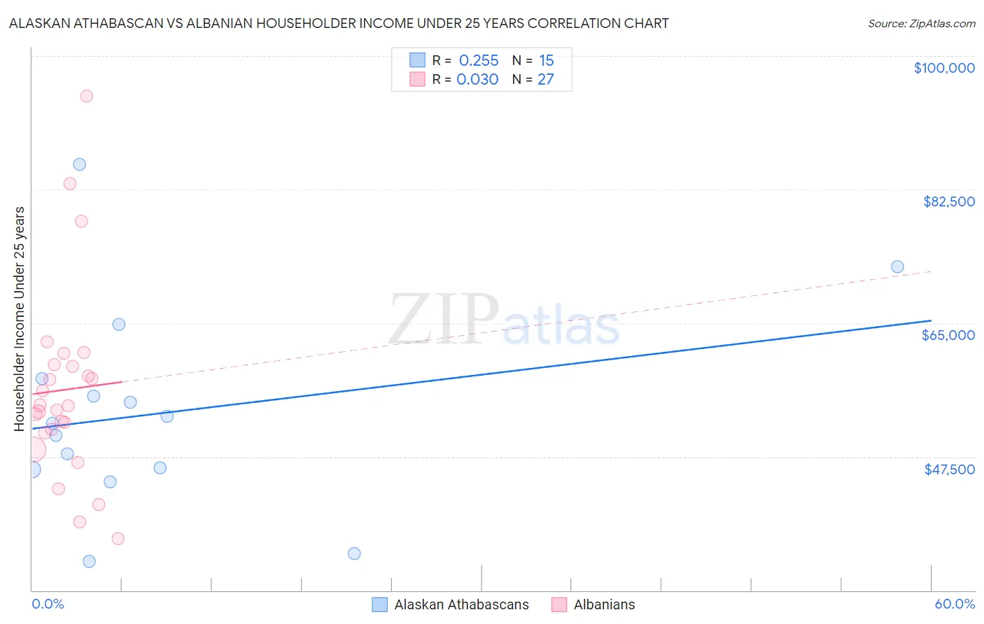 Alaskan Athabascan vs Albanian Householder Income Under 25 years