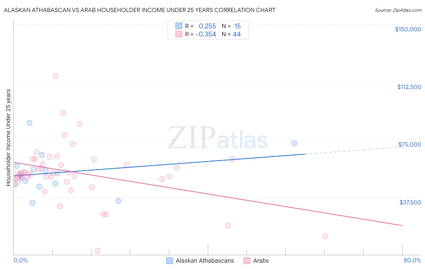 Alaskan Athabascan vs Arab Householder Income Under 25 years