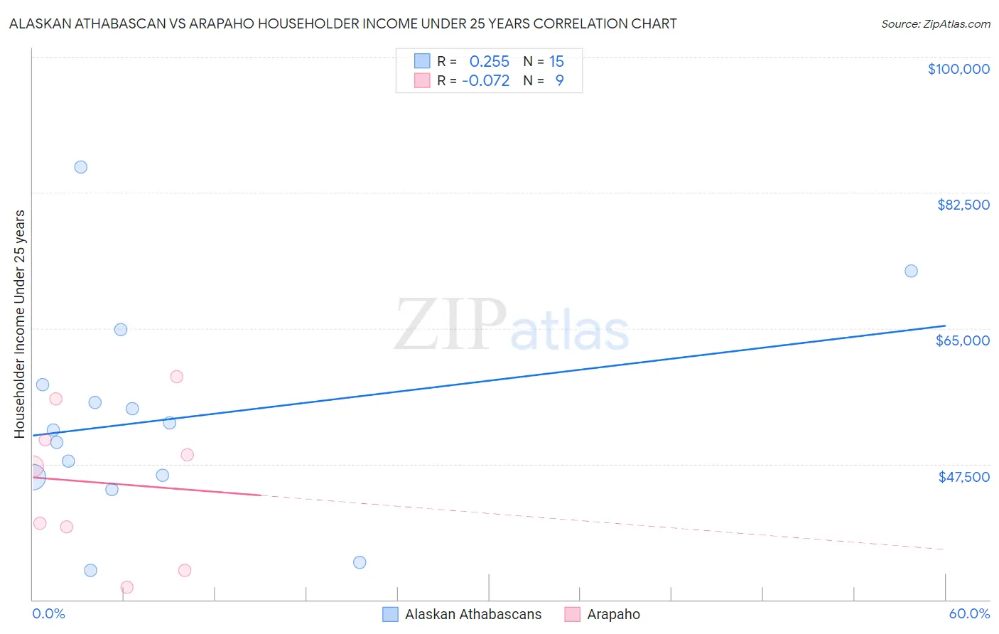 Alaskan Athabascan vs Arapaho Householder Income Under 25 years