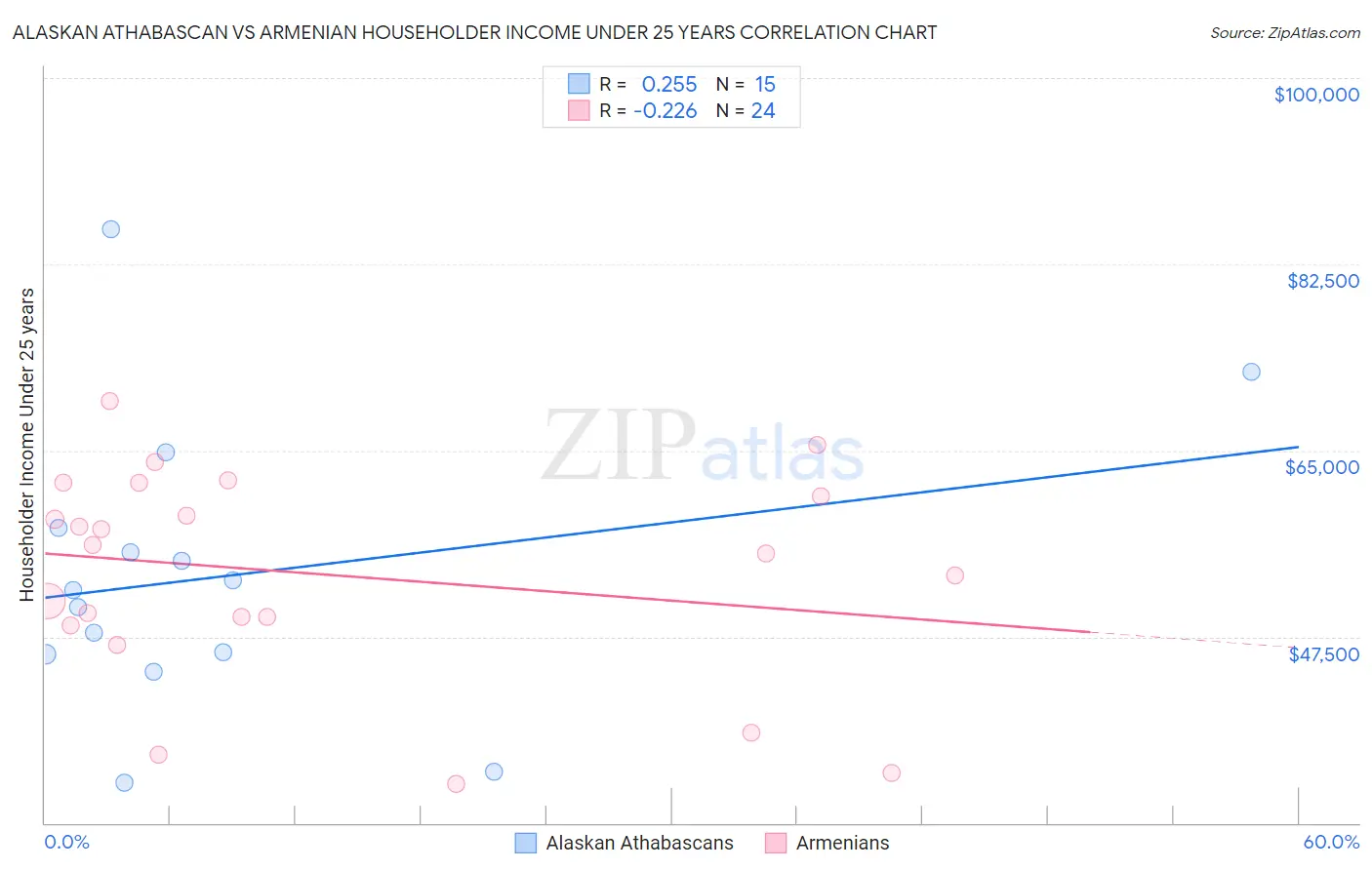 Alaskan Athabascan vs Armenian Householder Income Under 25 years