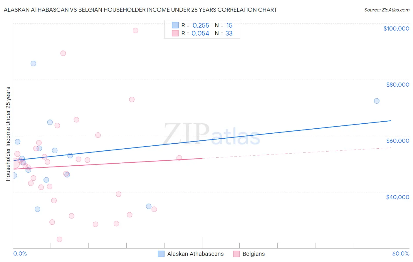 Alaskan Athabascan vs Belgian Householder Income Under 25 years