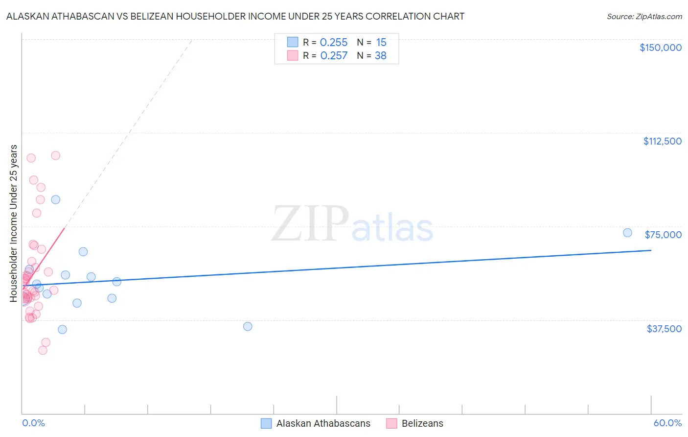Alaskan Athabascan vs Belizean Householder Income Under 25 years