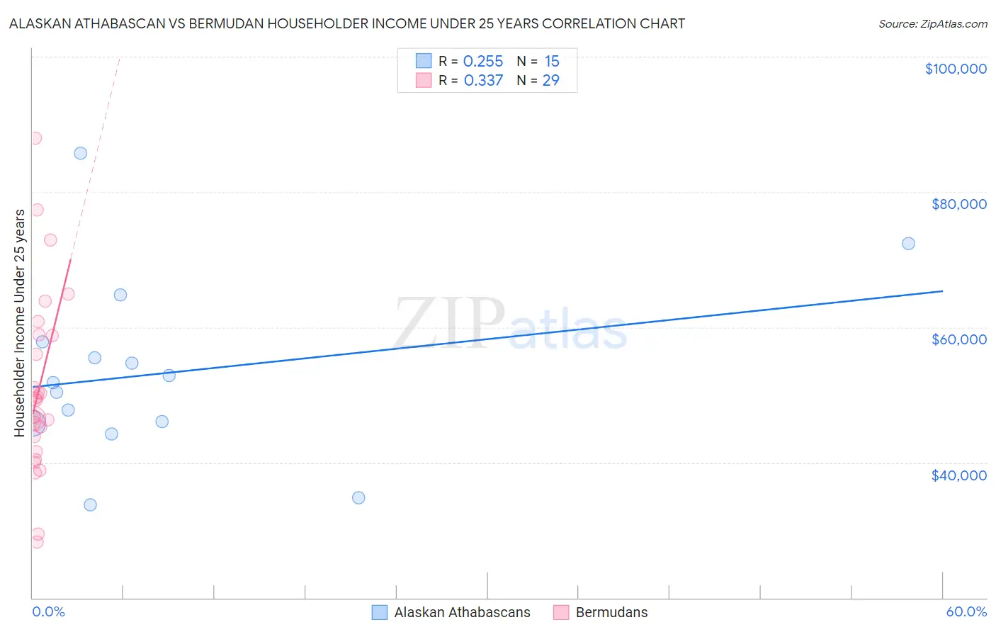Alaskan Athabascan vs Bermudan Householder Income Under 25 years