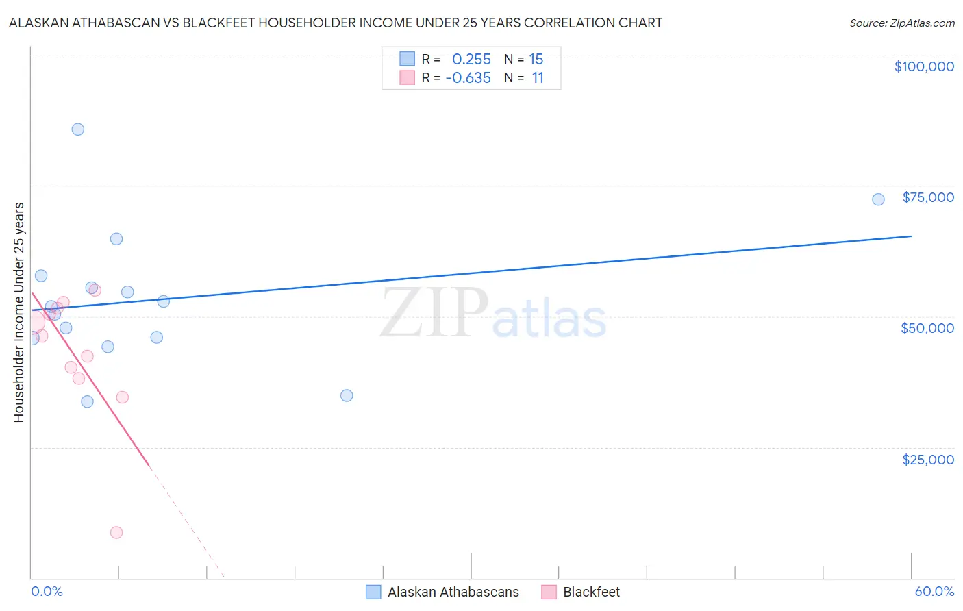 Alaskan Athabascan vs Blackfeet Householder Income Under 25 years