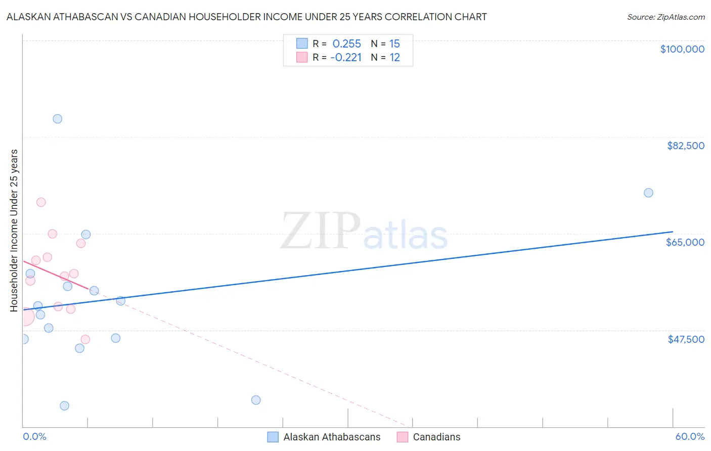 Alaskan Athabascan vs Canadian Householder Income Under 25 years