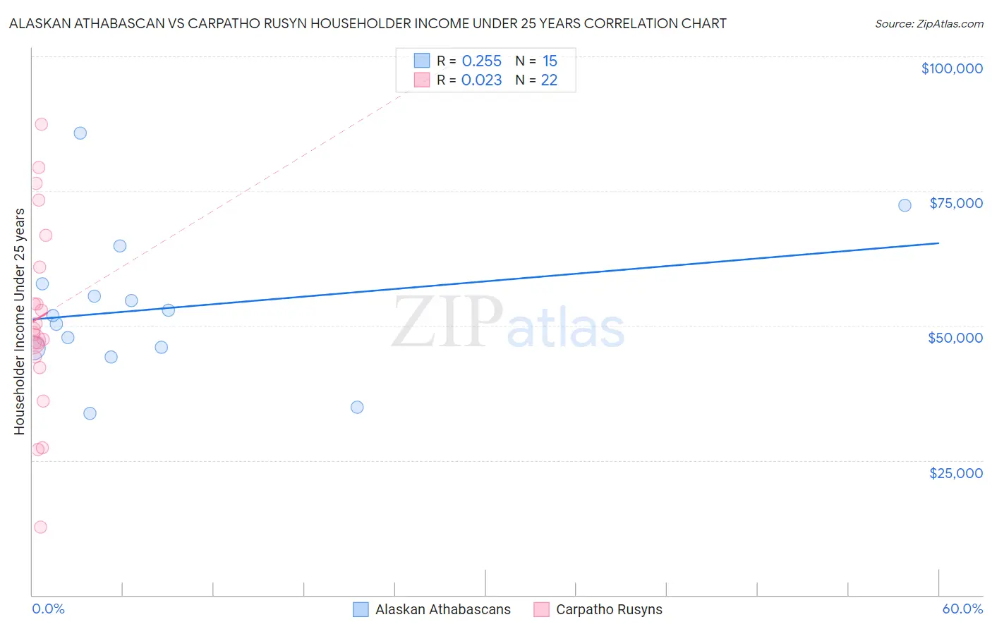 Alaskan Athabascan vs Carpatho Rusyn Householder Income Under 25 years