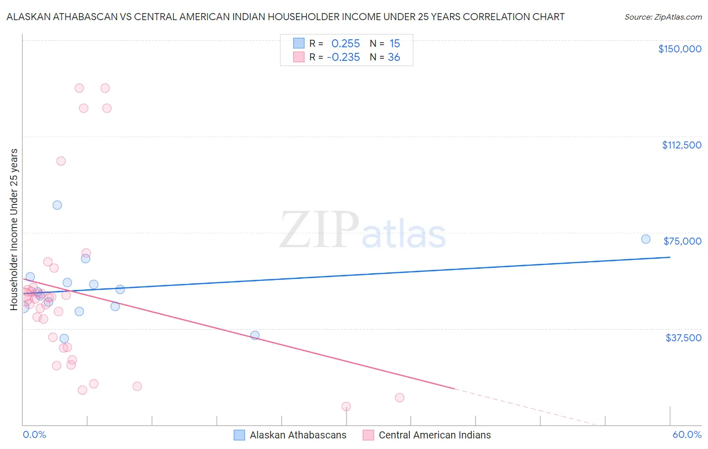 Alaskan Athabascan vs Central American Indian Householder Income Under 25 years