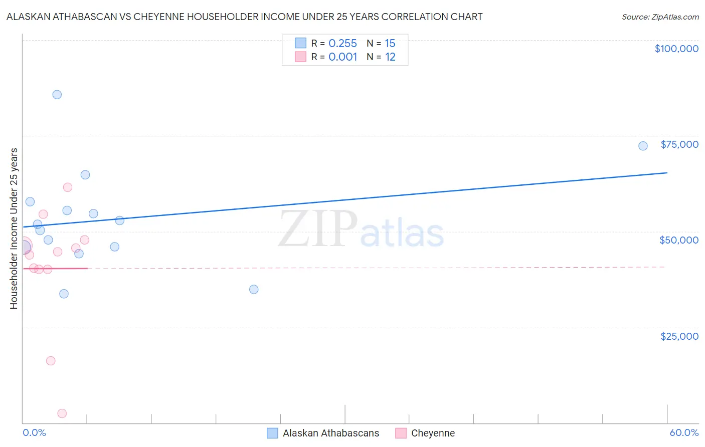 Alaskan Athabascan vs Cheyenne Householder Income Under 25 years