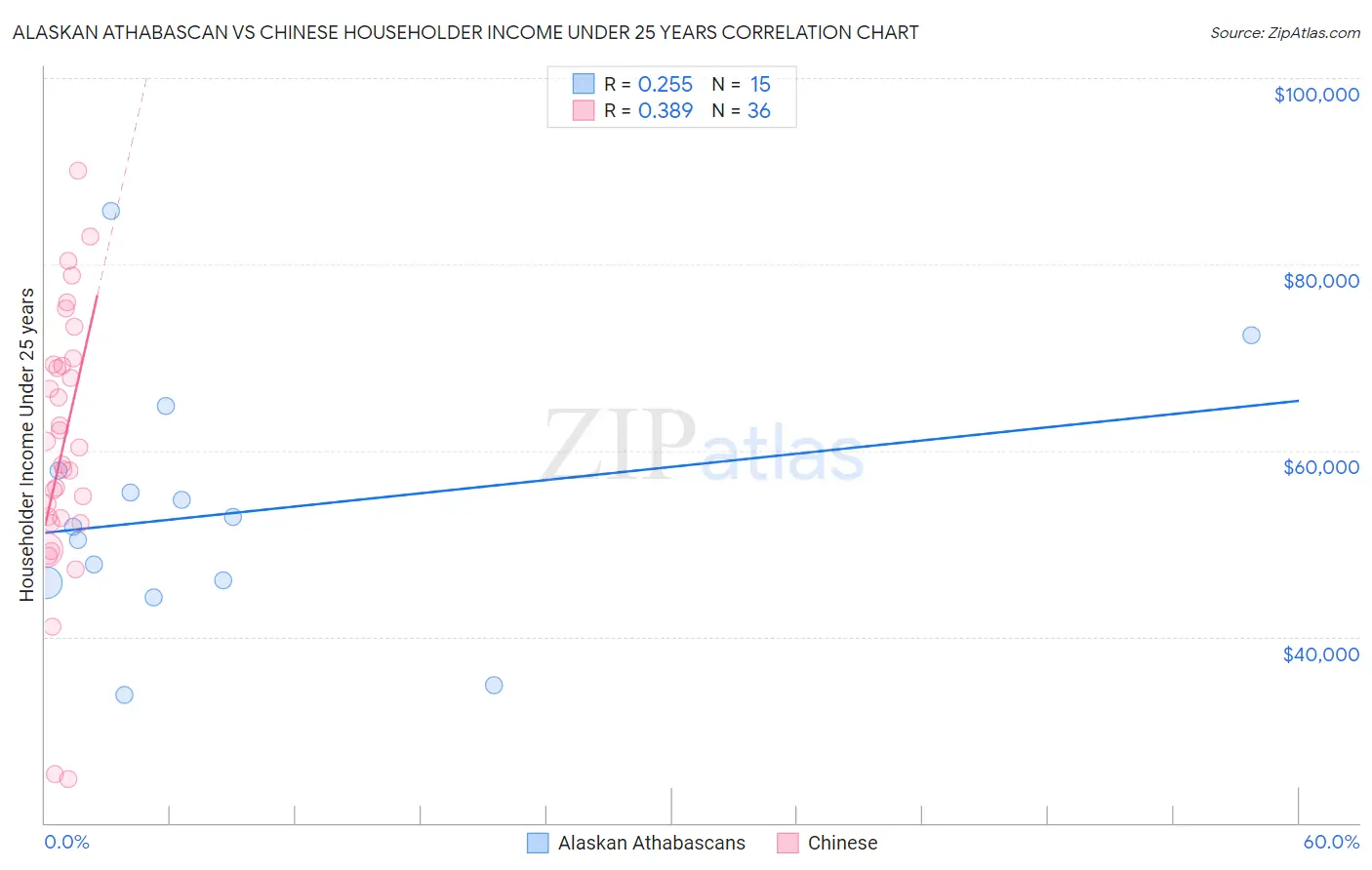 Alaskan Athabascan vs Chinese Householder Income Under 25 years