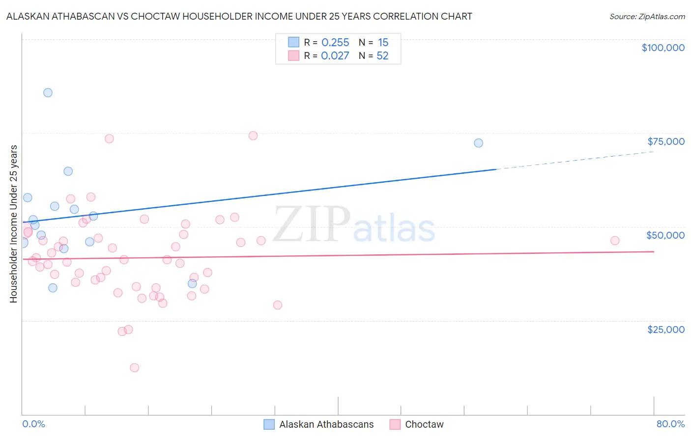 Alaskan Athabascan vs Choctaw Householder Income Under 25 years