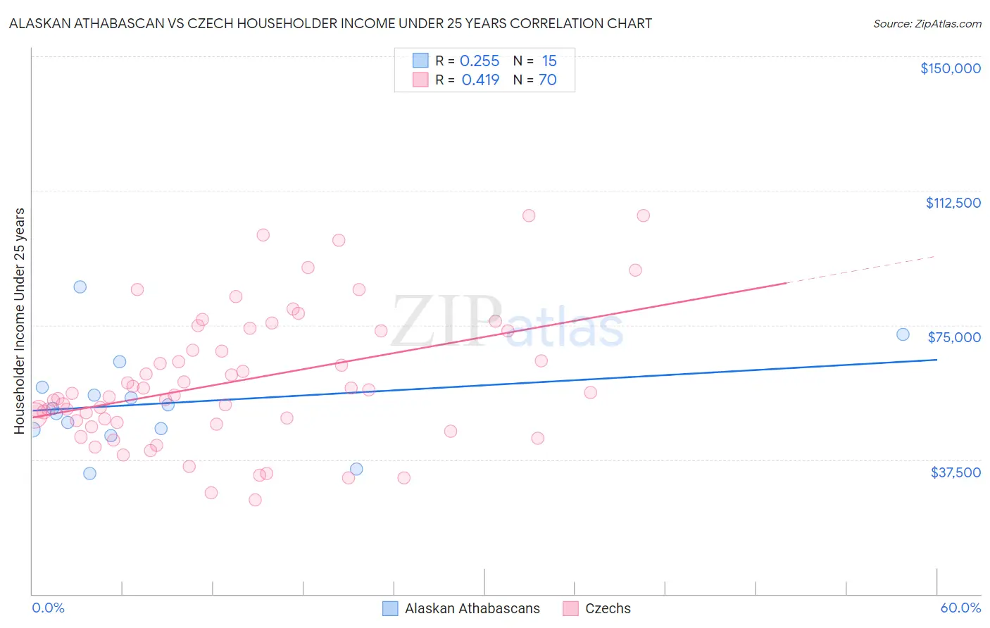 Alaskan Athabascan vs Czech Householder Income Under 25 years