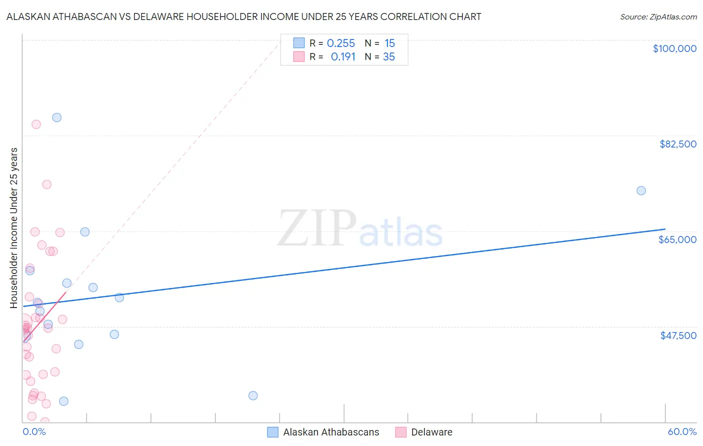 Alaskan Athabascan vs Delaware Householder Income Under 25 years