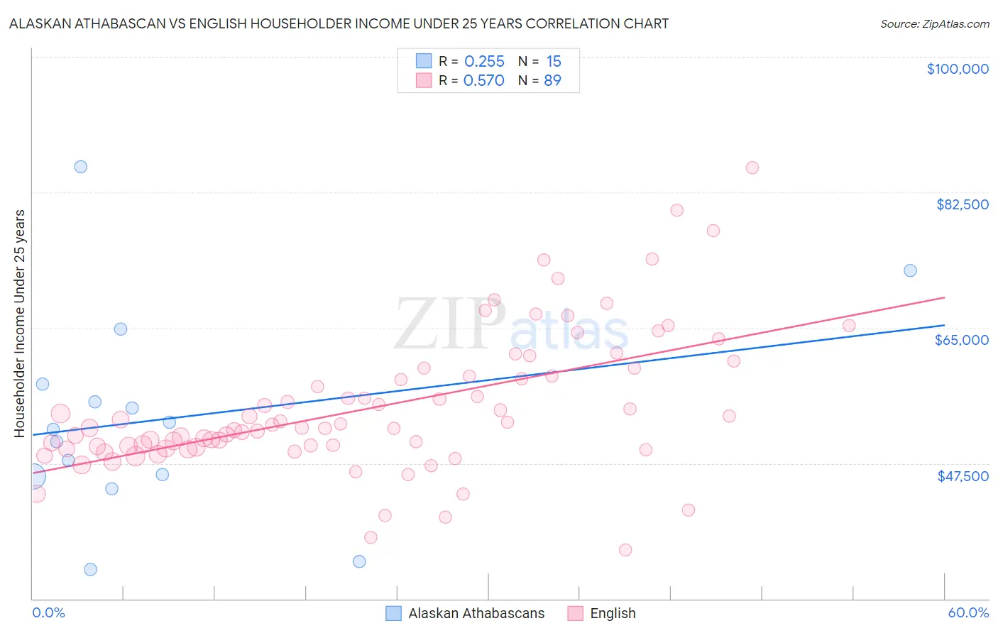 Alaskan Athabascan vs English Householder Income Under 25 years
