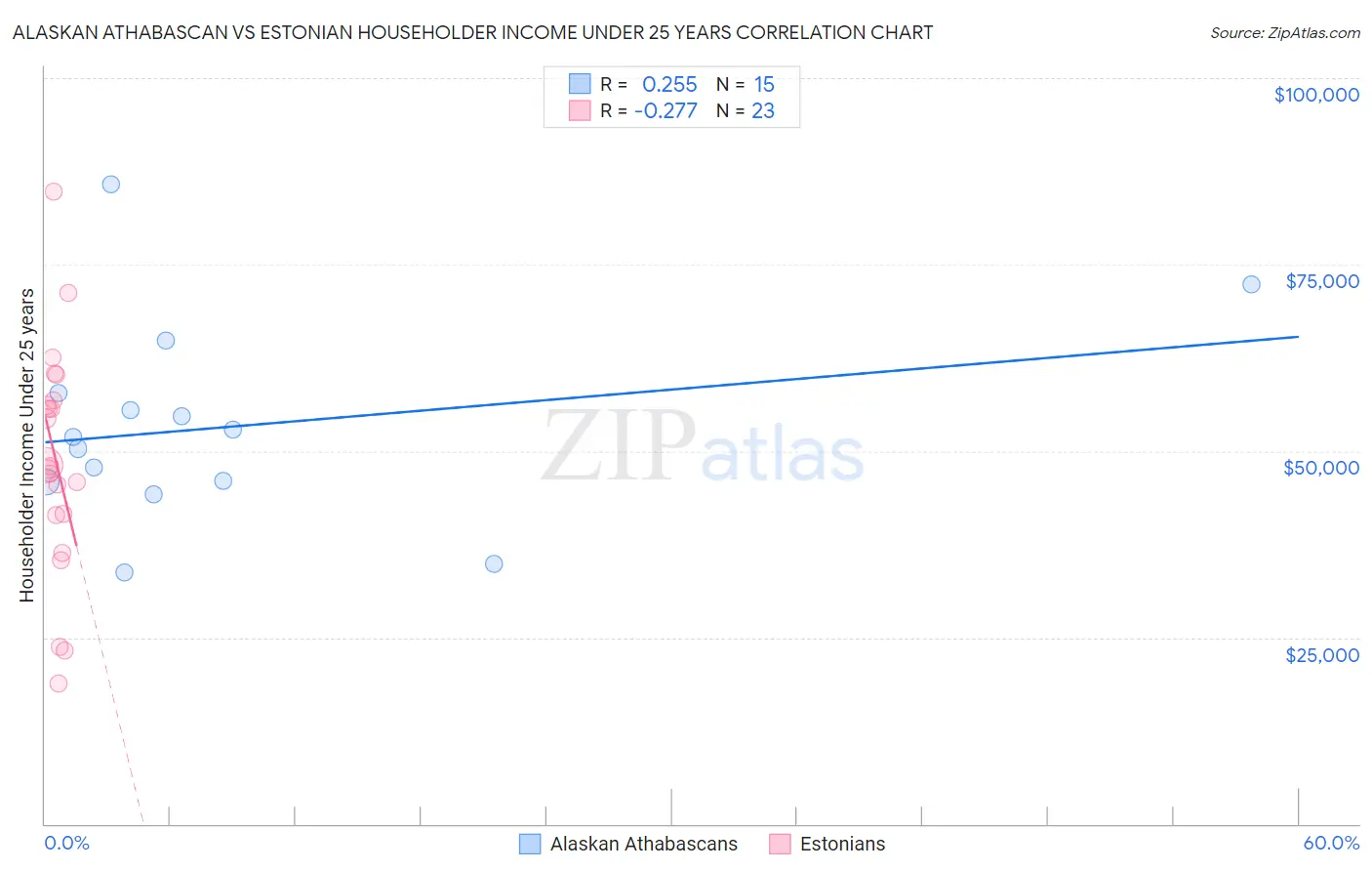 Alaskan Athabascan vs Estonian Householder Income Under 25 years