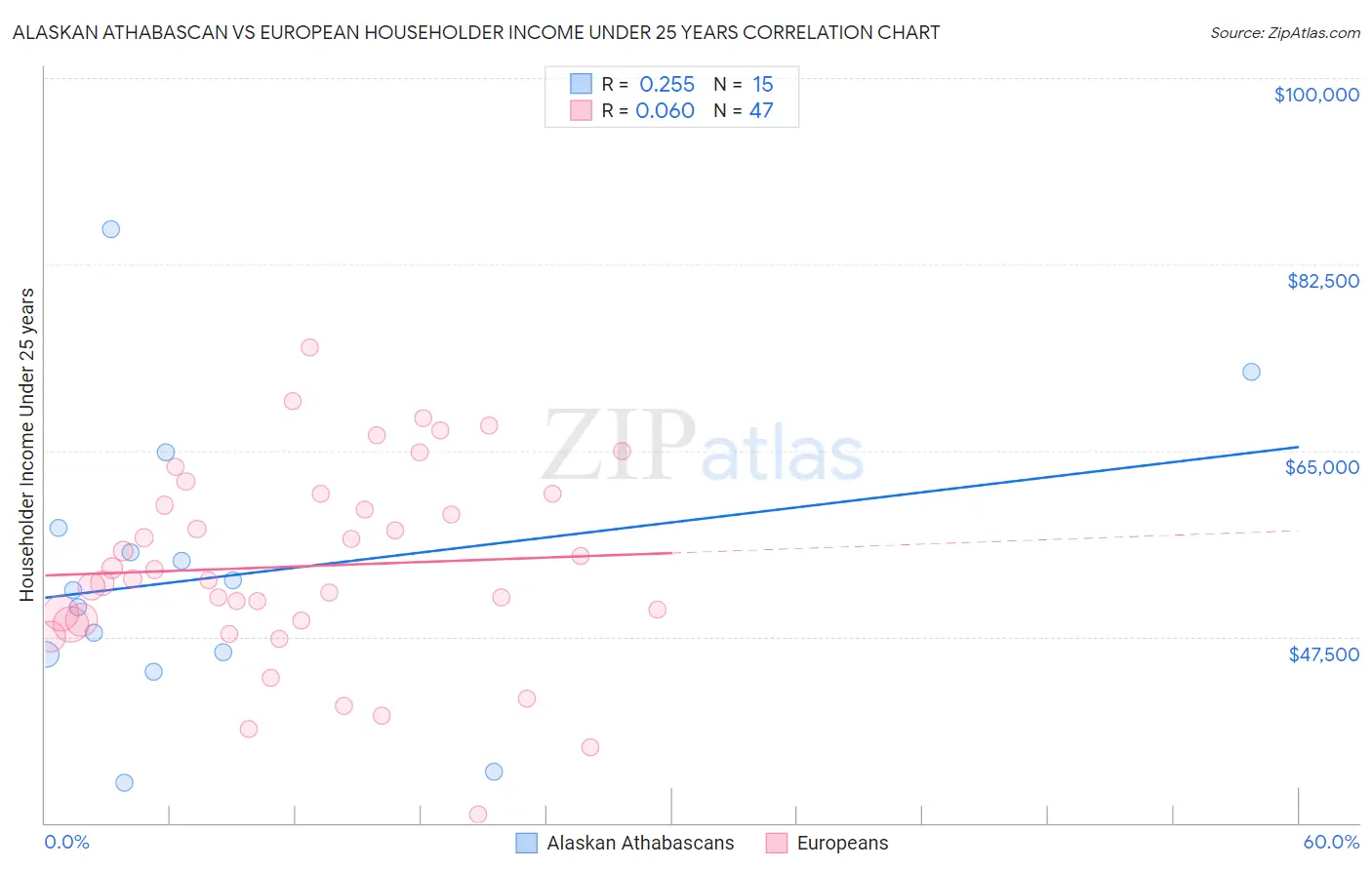 Alaskan Athabascan vs European Householder Income Under 25 years