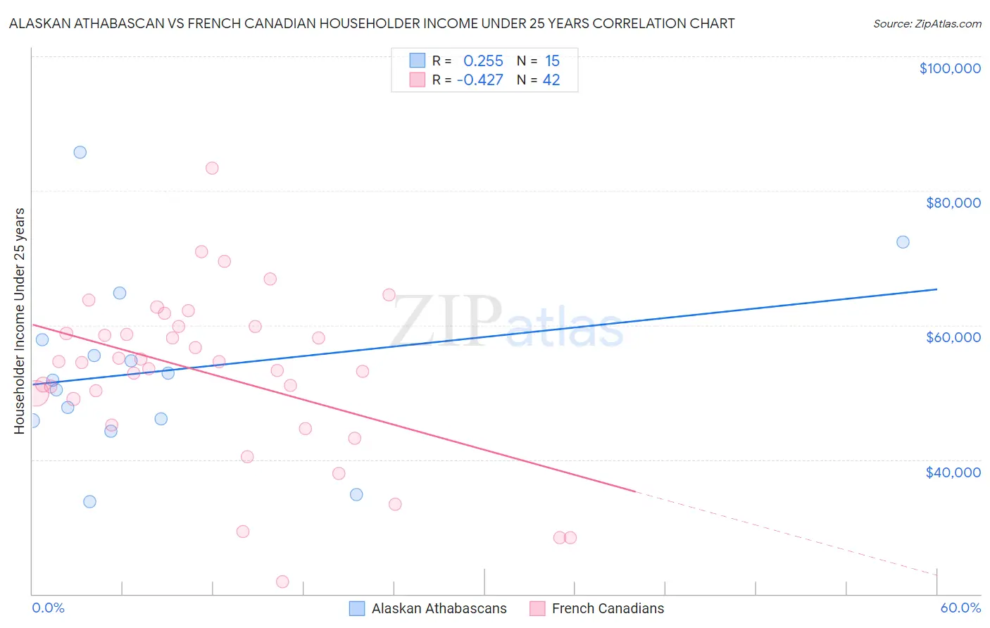 Alaskan Athabascan vs French Canadian Householder Income Under 25 years