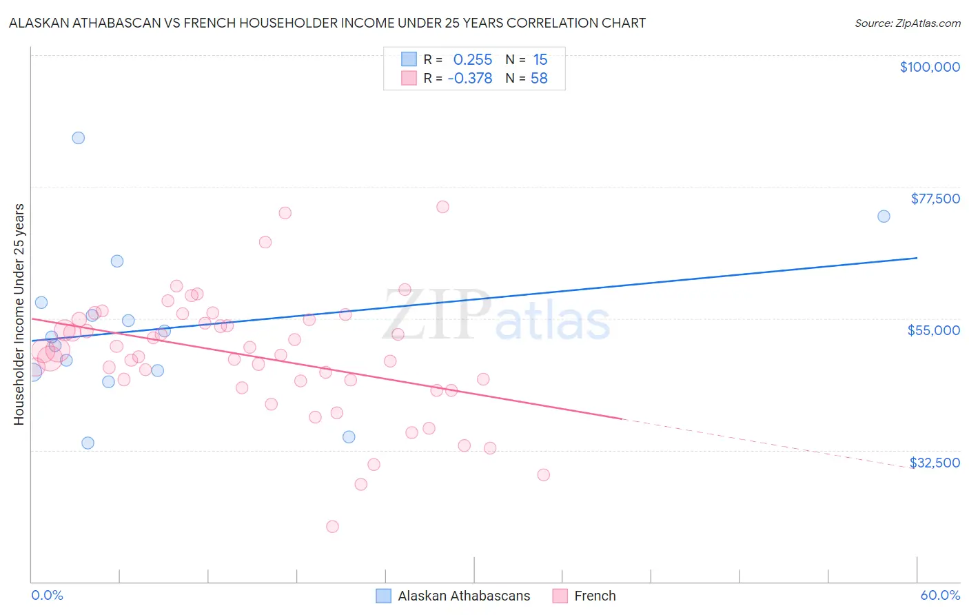 Alaskan Athabascan vs French Householder Income Under 25 years