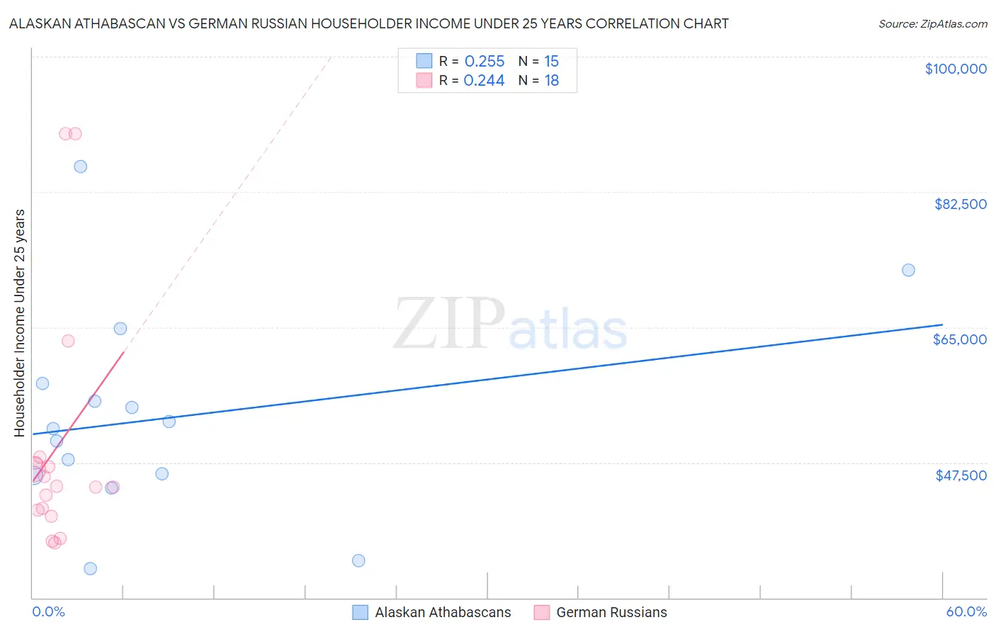Alaskan Athabascan vs German Russian Householder Income Under 25 years