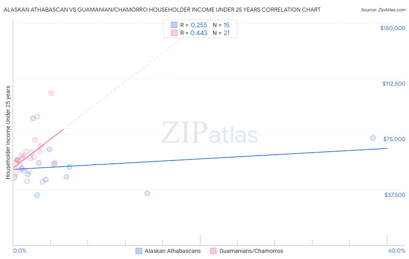 Alaskan Athabascan vs Guamanian/Chamorro Householder Income Under 25 years