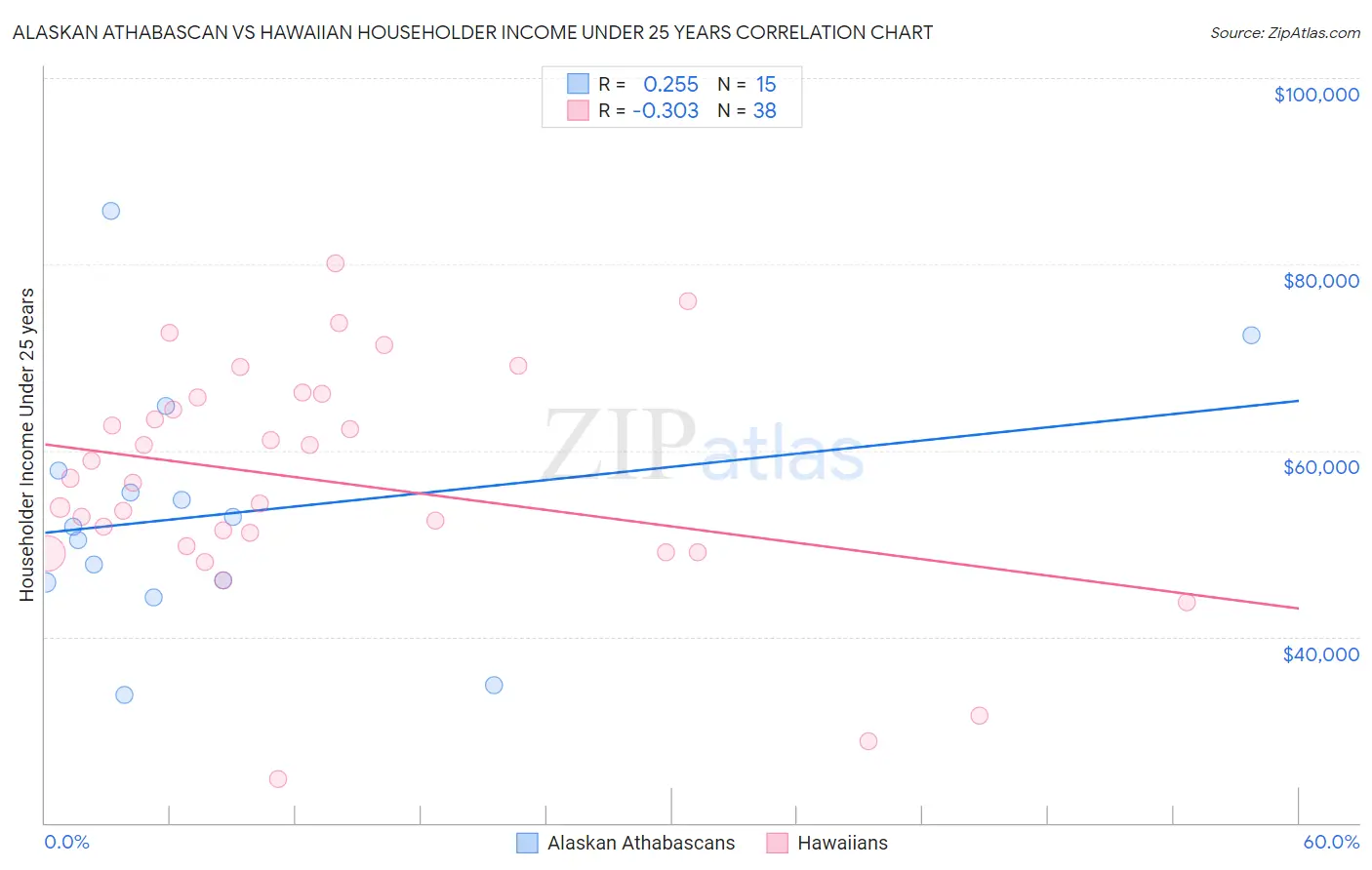 Alaskan Athabascan vs Hawaiian Householder Income Under 25 years