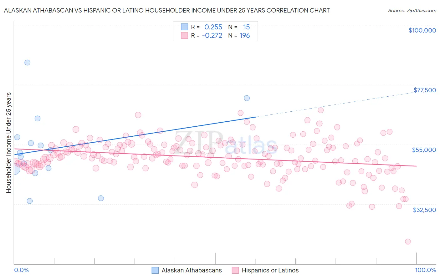 Alaskan Athabascan vs Hispanic or Latino Householder Income Under 25 years