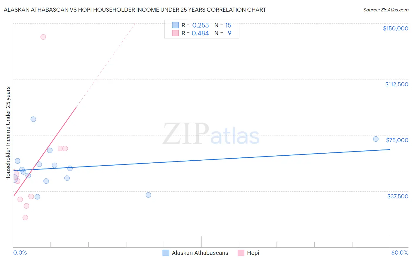 Alaskan Athabascan vs Hopi Householder Income Under 25 years