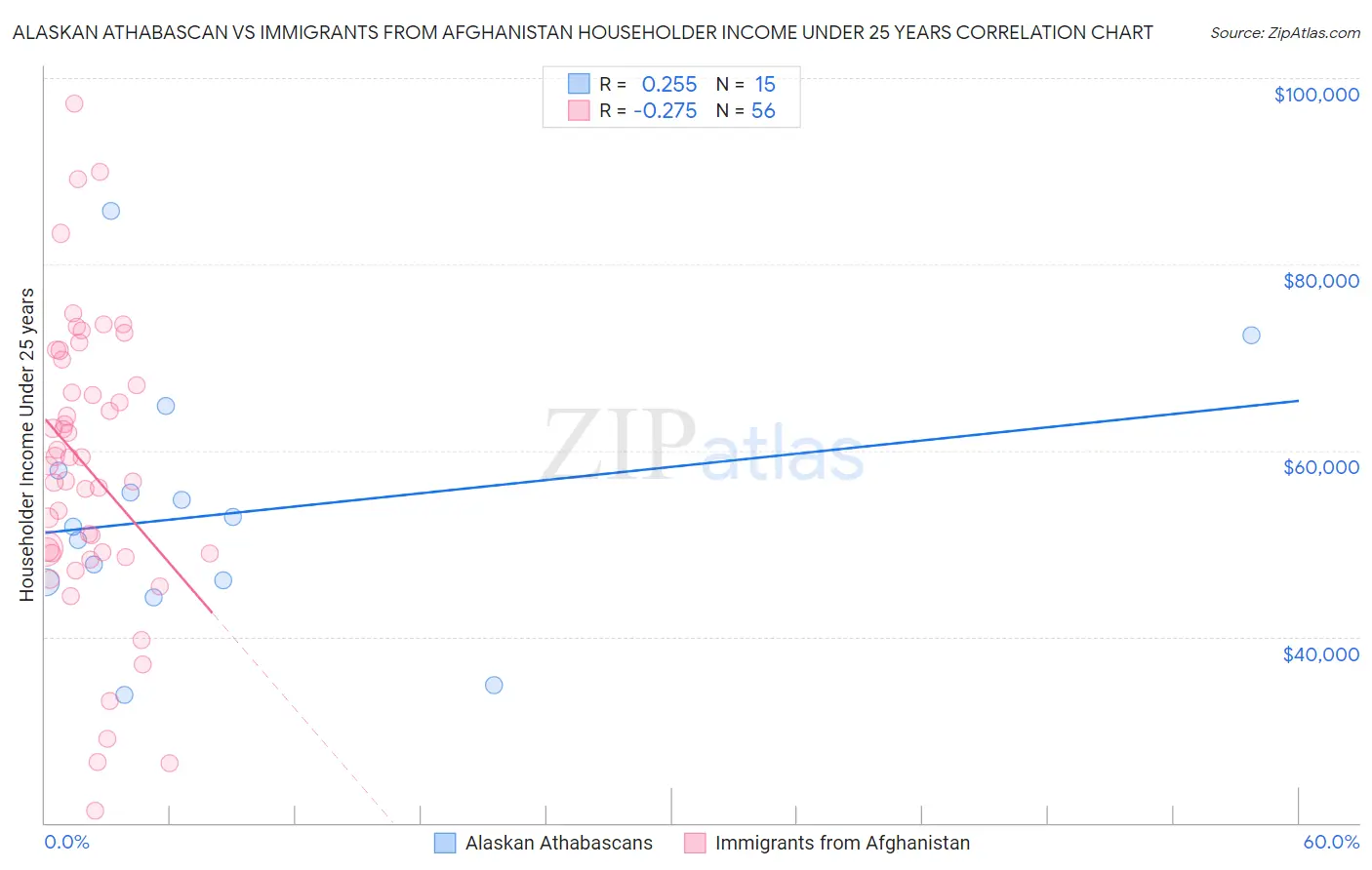 Alaskan Athabascan vs Immigrants from Afghanistan Householder Income Under 25 years