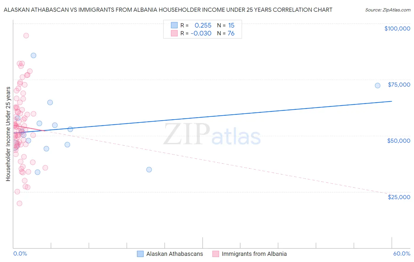 Alaskan Athabascan vs Immigrants from Albania Householder Income Under 25 years