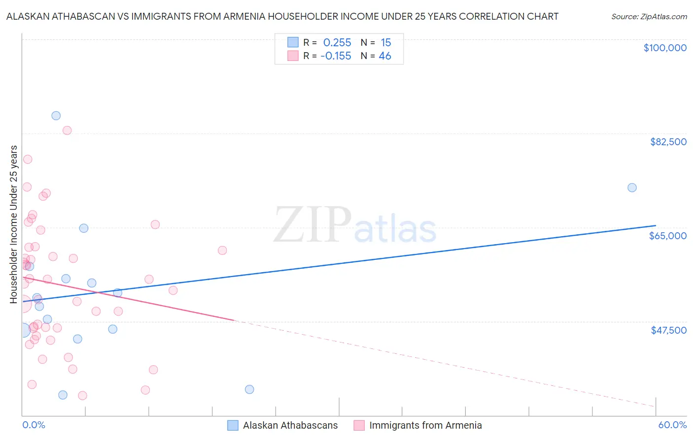 Alaskan Athabascan vs Immigrants from Armenia Householder Income Under 25 years