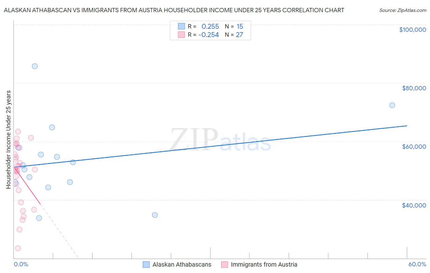 Alaskan Athabascan vs Immigrants from Austria Householder Income Under 25 years
