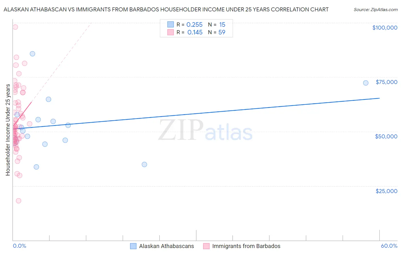 Alaskan Athabascan vs Immigrants from Barbados Householder Income Under 25 years