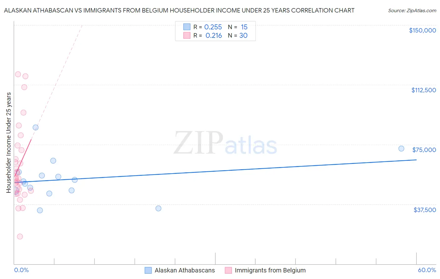Alaskan Athabascan vs Immigrants from Belgium Householder Income Under 25 years