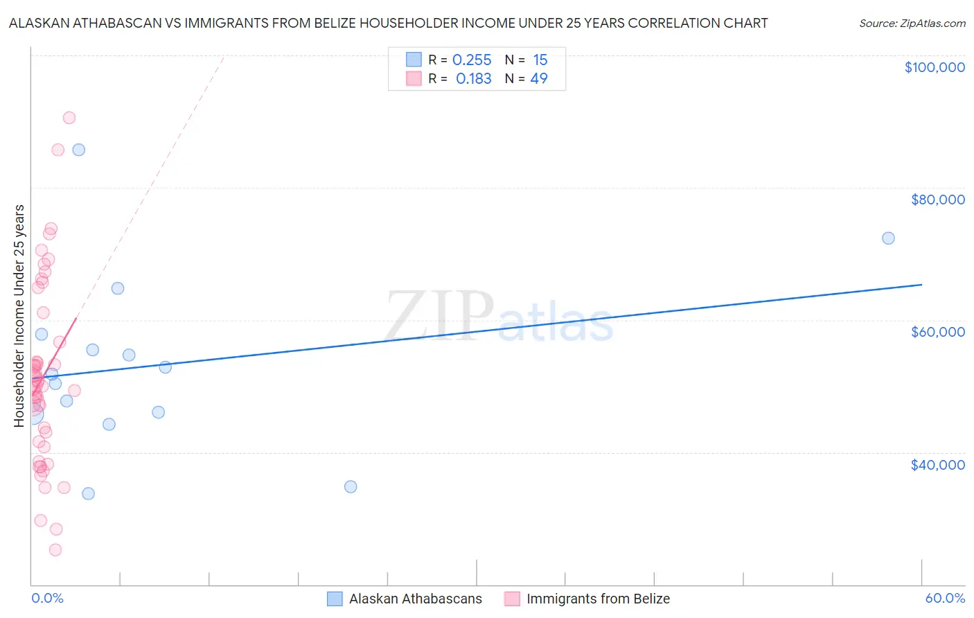 Alaskan Athabascan vs Immigrants from Belize Householder Income Under 25 years