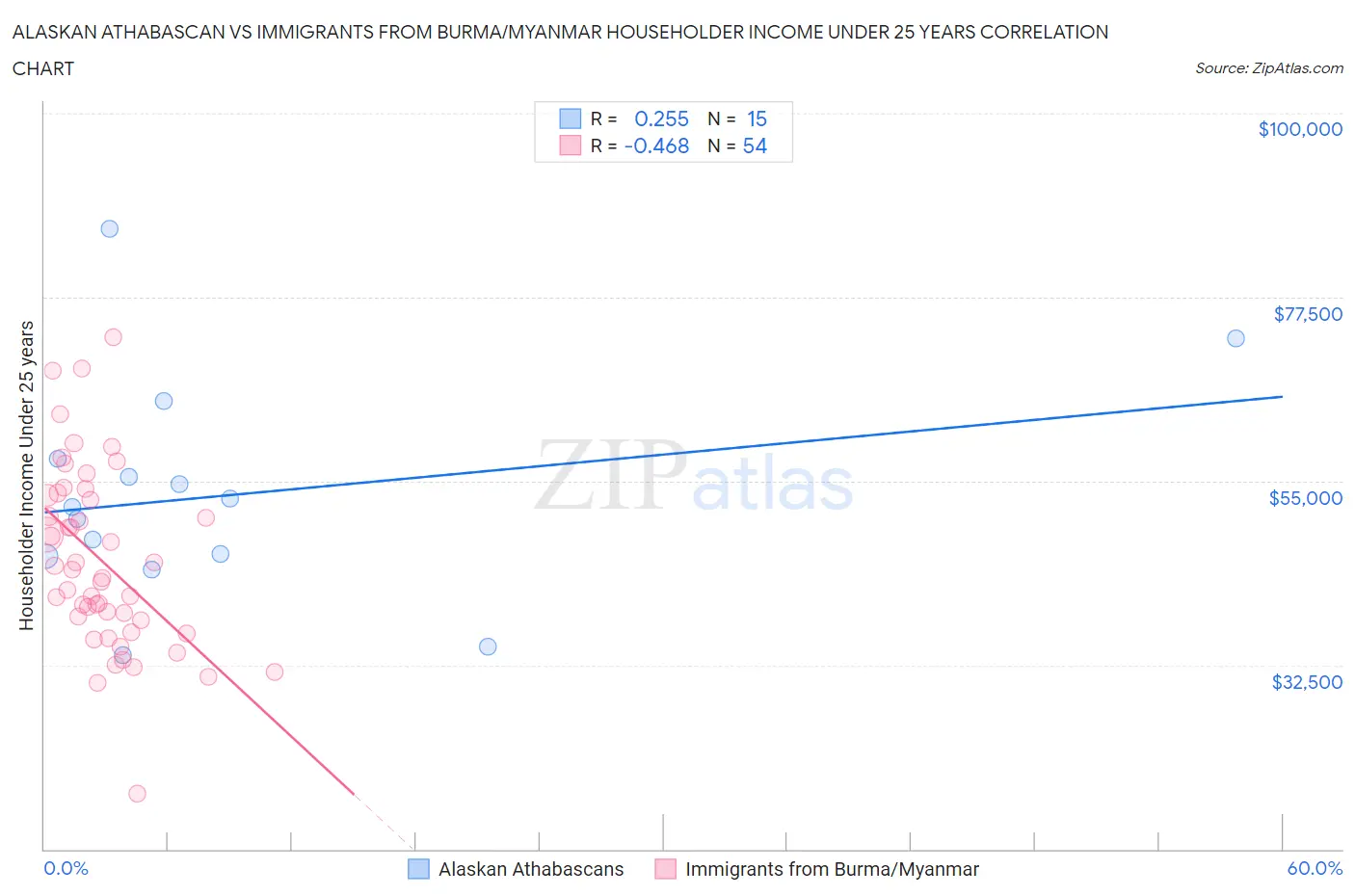 Alaskan Athabascan vs Immigrants from Burma/Myanmar Householder Income Under 25 years