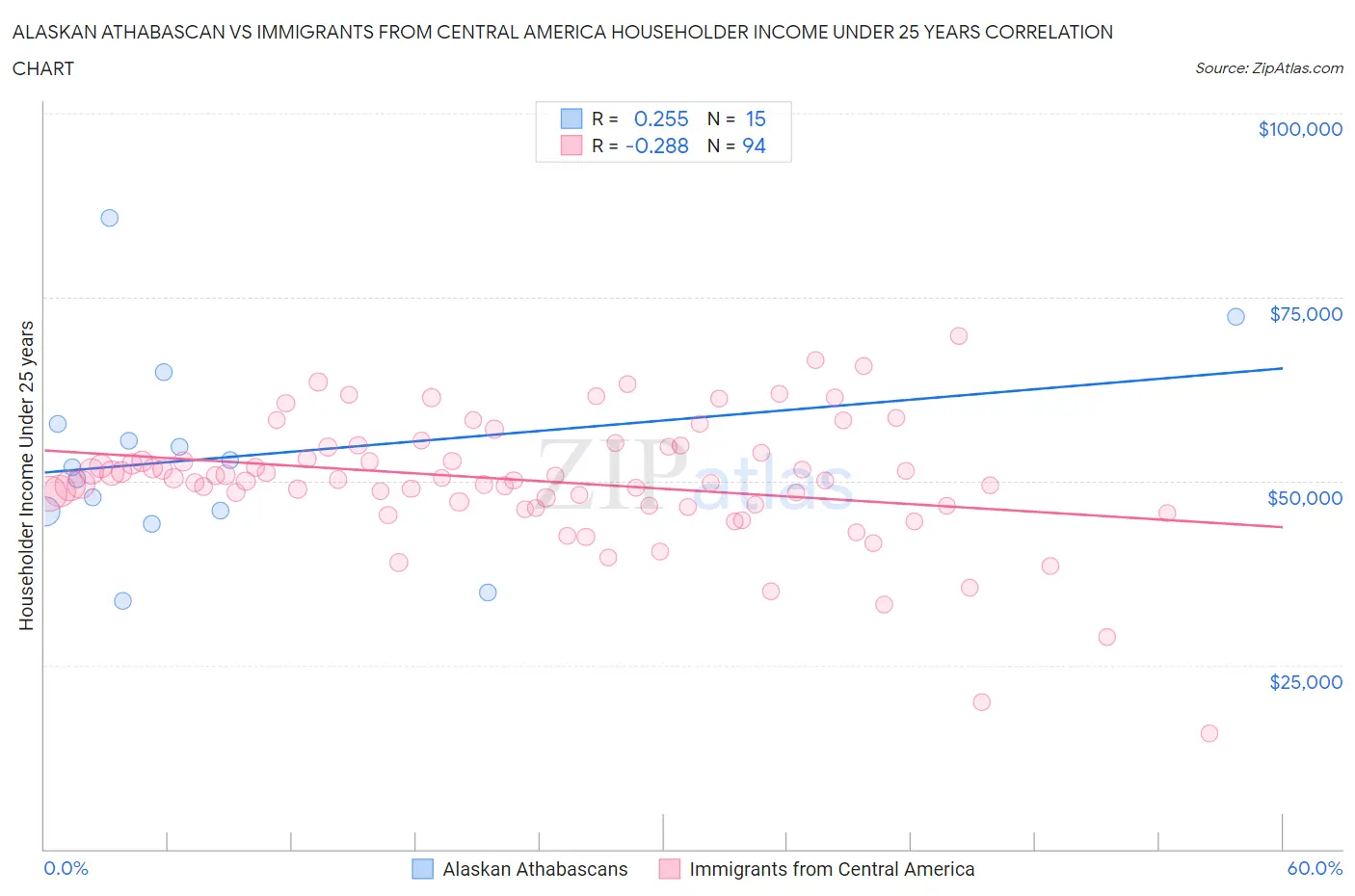 Alaskan Athabascan vs Immigrants from Central America Householder Income Under 25 years