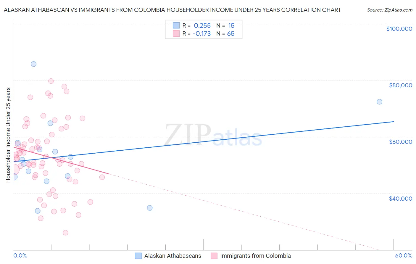Alaskan Athabascan vs Immigrants from Colombia Householder Income Under 25 years