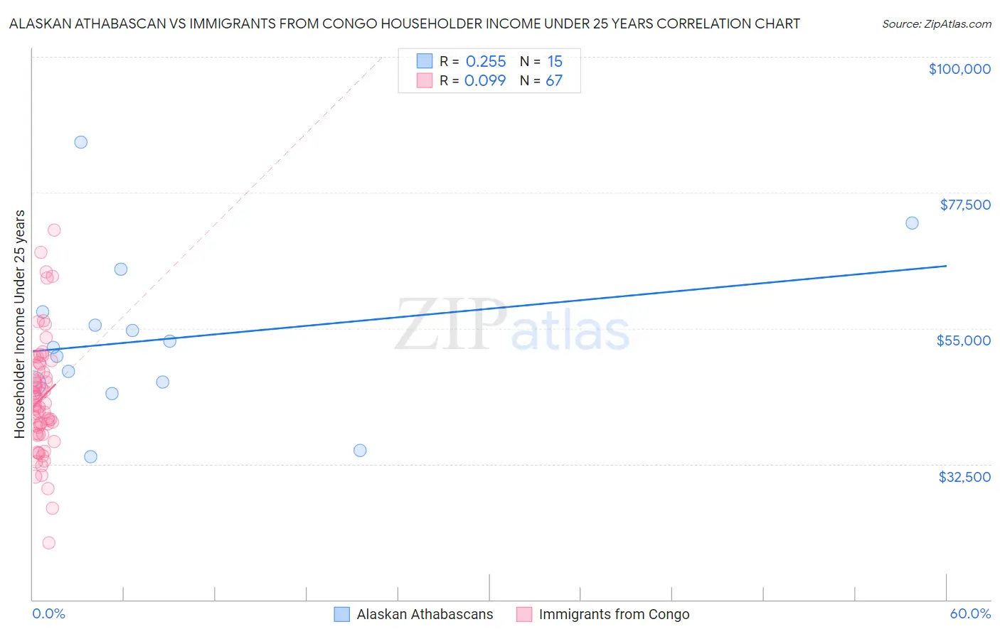 Alaskan Athabascan vs Immigrants from Congo Householder Income Under 25 years