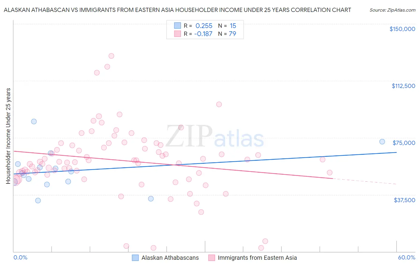 Alaskan Athabascan vs Immigrants from Eastern Asia Householder Income Under 25 years