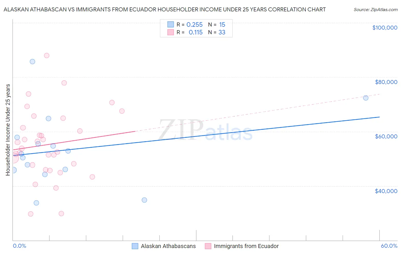 Alaskan Athabascan vs Immigrants from Ecuador Householder Income Under 25 years
