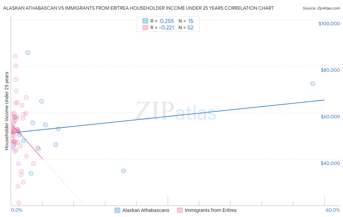Alaskan Athabascan vs Immigrants from Eritrea Householder Income Under 25 years