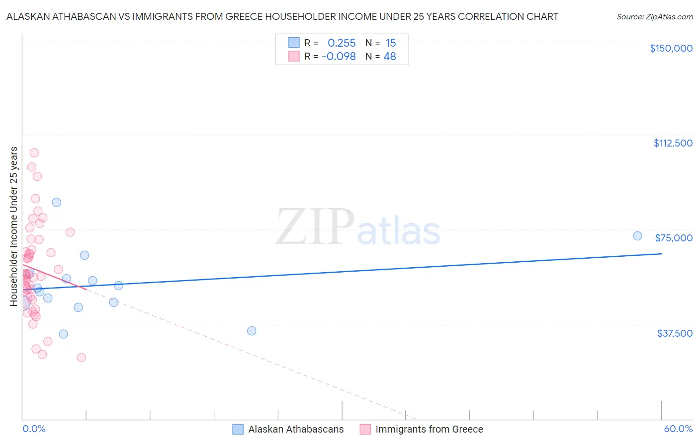 Alaskan Athabascan vs Immigrants from Greece Householder Income Under 25 years