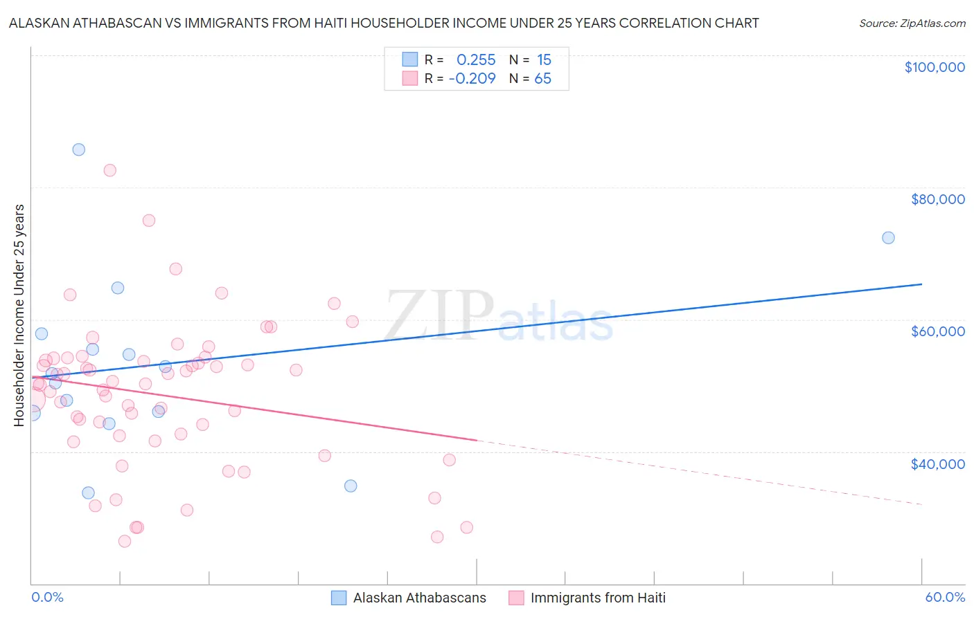 Alaskan Athabascan vs Immigrants from Haiti Householder Income Under 25 years