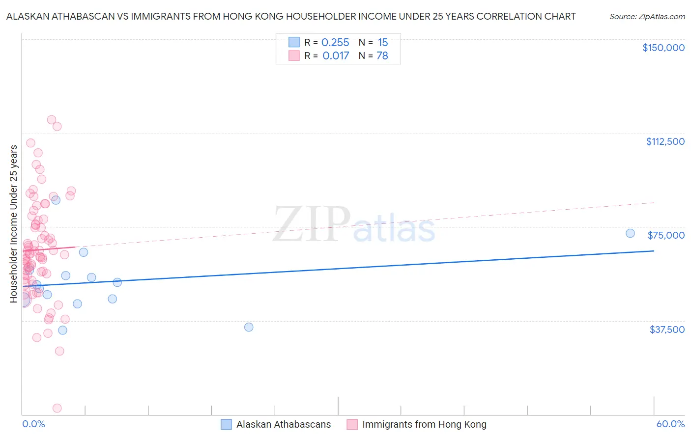Alaskan Athabascan vs Immigrants from Hong Kong Householder Income Under 25 years