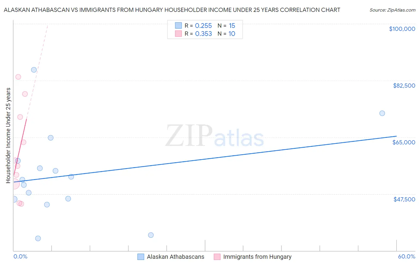 Alaskan Athabascan vs Immigrants from Hungary Householder Income Under 25 years