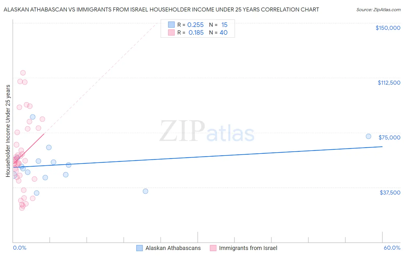 Alaskan Athabascan vs Immigrants from Israel Householder Income Under 25 years