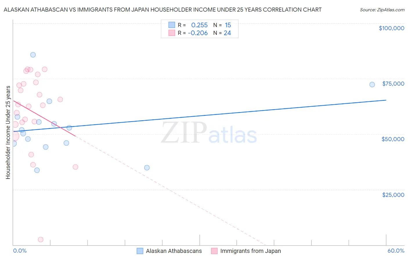 Alaskan Athabascan vs Immigrants from Japan Householder Income Under 25 years